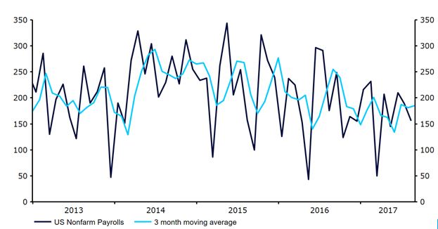 Niet-agrarische banen in de VS (2013-2017)