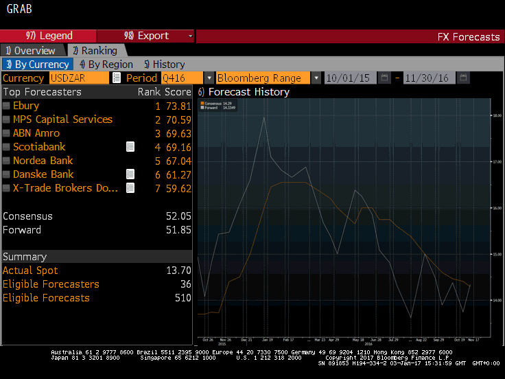 Top Currency Forecasts For Brl Zar And Ghs Q4 2016 Ebury Uk