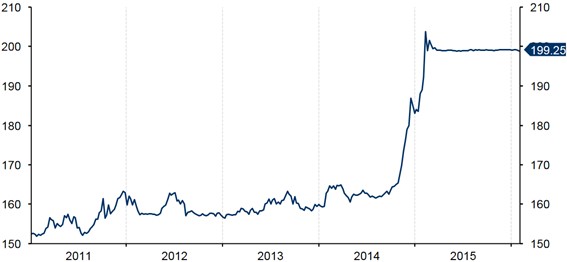 Emerging Markets Currencies Spotlight On The Nigerian Naira Figure 2 Historical Evolution Of Usd Ngn 2017 2016
