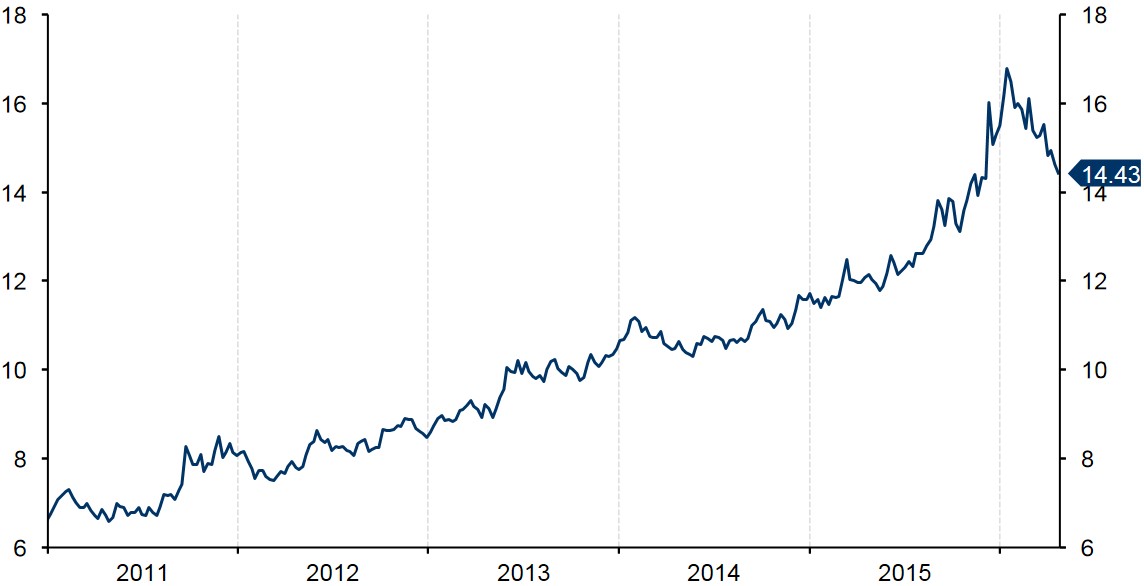 What Does The Future Hold For South African Rand Zar Figure 1 Historical Evolution Of Usd Zar 2017 2016