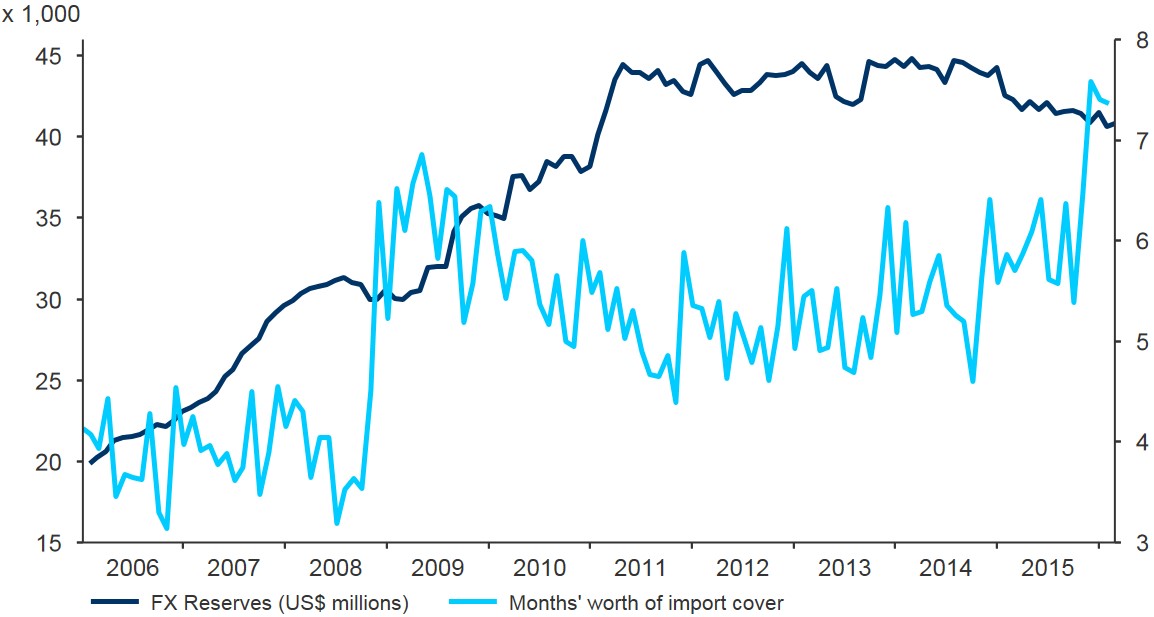 South africa forex reserves