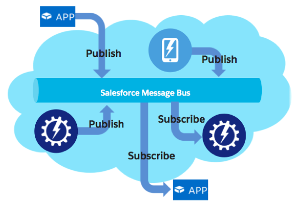Platform Events architecture